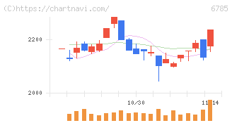 鈴木(6785)の日足チャート