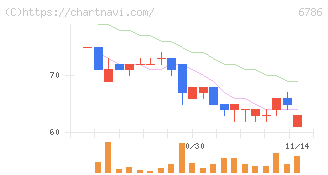 ＲＶＨ(6786)の日足チャート