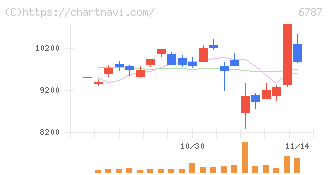 メイコー(6787)の日足チャート