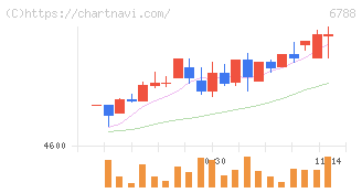 日本トリム(6788)の日足チャート