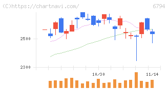 フォスター電機(6794)の日足チャート