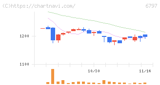 名古屋電機工業(6797)の日足チャート