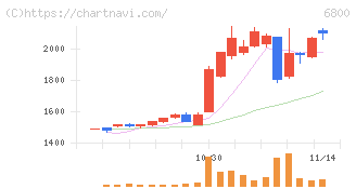 ヨコオ(6800)の日足チャート