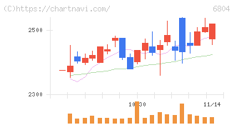 ホシデン(6804)の日足チャート