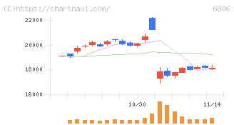 ヒロセ電機(6806)の日足チャート