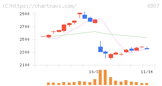 日本航空電子工業(6807)の日足チャート