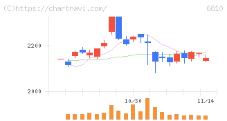 マクセル(6810)の日足チャート