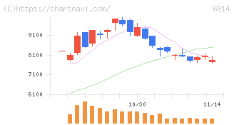 古野電気(6814)の日足チャート