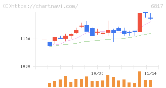 スミダコーポレーション(6817)の日足チャート