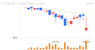 伊豆シャボテンリゾート(6819)の日足チャート
