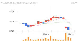 アイコム(6820)の日足チャート