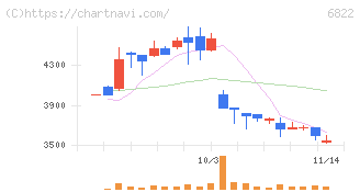 大井電気(6822)の日足チャート