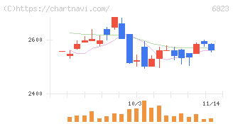 リオン(6823)の日足チャート