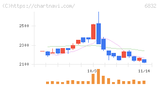 アオイ電子(6832)の日足チャート