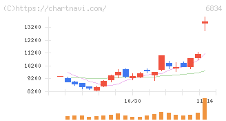 精工技研(6834)の日足チャート