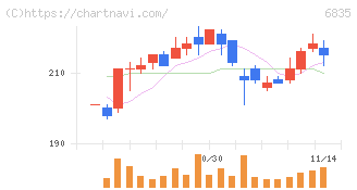 アライドテレシスホールディングス(6835)の日足チャート