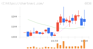 ぷらっとホーム(6836)の日足チャート