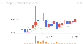 多摩川ホールディングス(6838)の日足チャート