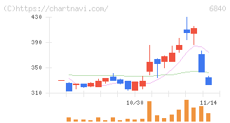 ＡＫＩＢＡホールディングス(6840)の日足チャート