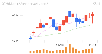 横河電機(6841)の日足チャート