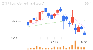 新電元工業(6844)の日足チャート