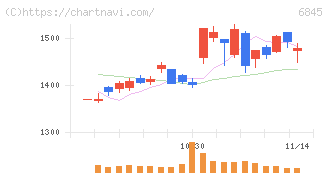 アズビル(6845)の日足チャート