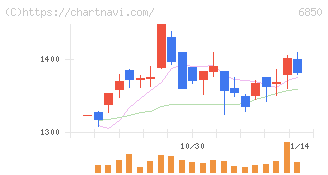 チノー(6850)の日足チャート