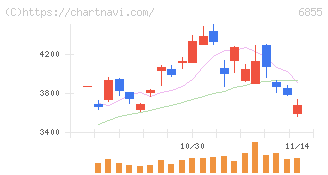 日本電子材料(6855)の日足チャート