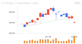 堀場製作所(6856)の日足チャート