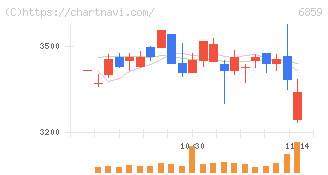 エスペック(6859)の日足チャート