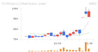 ミナトホールディングス(6862)の日足チャート