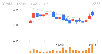 ニレコ(6863)の日足チャート