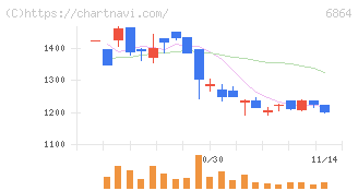 エヌエフホールディングス(6864)の日足チャート