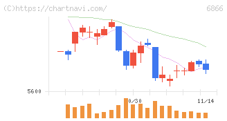 ＨＩＯＫＩ(6866)の日足チャート