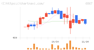 リーダー電子(6867)の日足チャート