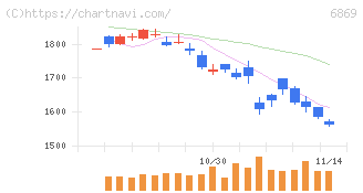 シスメックス(6869)の日足チャート