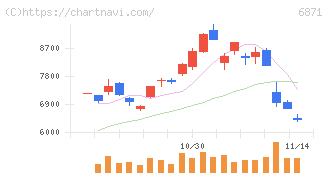 日本マイクロニクス(6871)の日足チャート