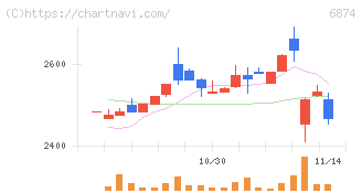 協立電機(6874)の日足チャート