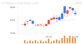 メガチップス(6875)の日足チャート