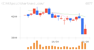 ＯＢＡＲＡ　ＧＲＯＵＰ(6877)の日足チャート