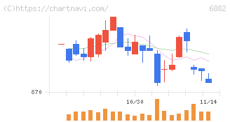 三社電機製作所(6882)の日足チャート