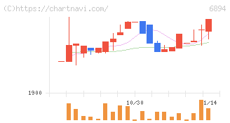 パルステック工業(6894)の日足チャート