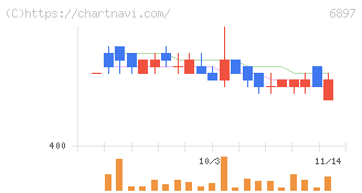 ツインバード(6897)の日足チャート