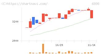 トミタ電機(6898)の日足チャート