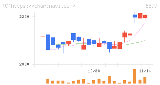 ＡＳＴＩ(6899)の日足チャート