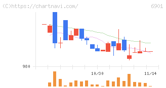 澤藤電機(6901)の日足チャート