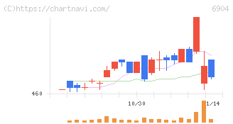 原田工業(6904)の日足チャート