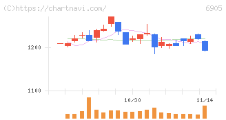 コーセル(6905)の日足チャート