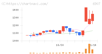 ジオマテック(6907)の日足チャート