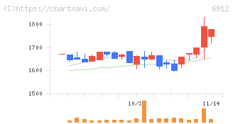 菊水ホールディングス(6912)の日足チャート